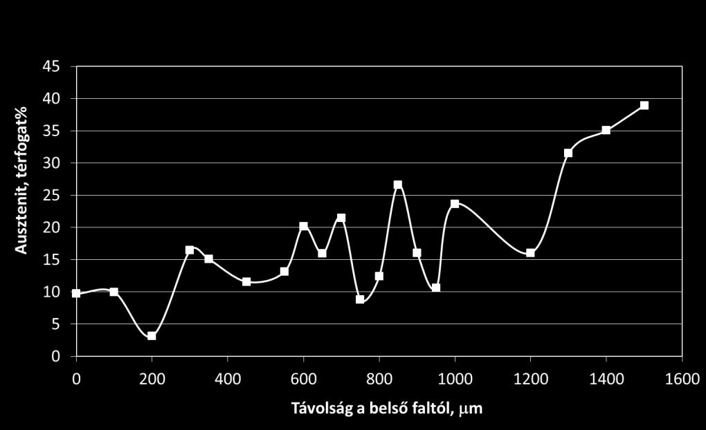 A TERMOMECHANIKUS KEZELÉS HATÁSA ALAKMEMÓRIA ÖTVÖZETBEN ÉS AUSZTENITES ACÉLBAN VÉGBEMENŐ MARTENZITES ÁTALAKULÁSRA 72.