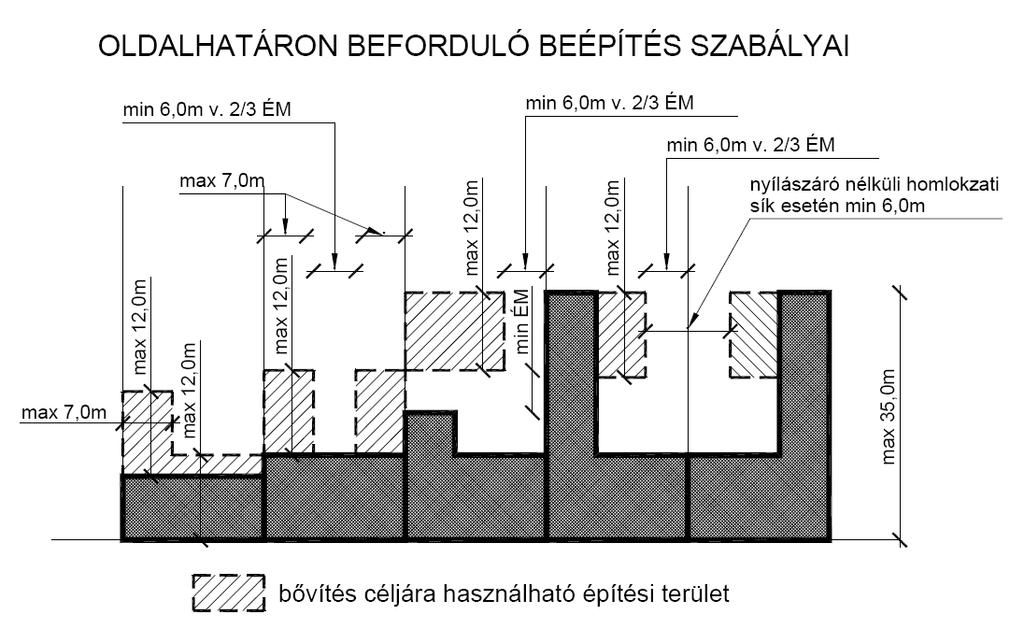 (7) Zártsorú beépítési mód esetén új épület elhelyezése vagy meglévő átalakítása esetén az azonos építési övezeti besorolású utcai homlokzatmagasságot úgy kell kialakítani, hogy a csatlakozó párkány