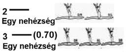 21. Spárgaugrás elrugaszkodás 2 lábról, vagy gyűrűhelyzettel, vagy törzshajlítással hátra 0.10 0.20 0.30 0.40 0.50 0.60 22. 2 vagy több egymást követő spárgaugrás, elrugaszkodó láb váltásával 23.