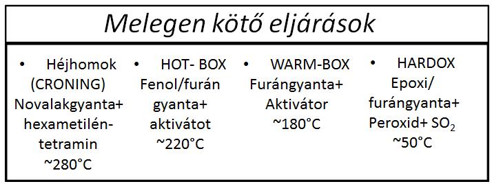 1. ábra: Melegen kötő és hidegen kötő eljárások A magok jelentős hányadát napjainkban cold-box, hot-box és vízüveg/co 2 eljárás valamilyen változatával gyártják. A 2.