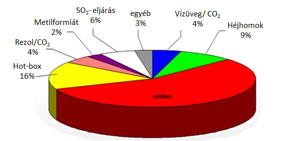ábra: A formázó eljárások részesedésének aránya [3] Az eljárásokat kötőanyaguk jellege szerint is két fő csoportba sorolhatjuk, szerves és szervetlen kötőanyag- rendszerű.