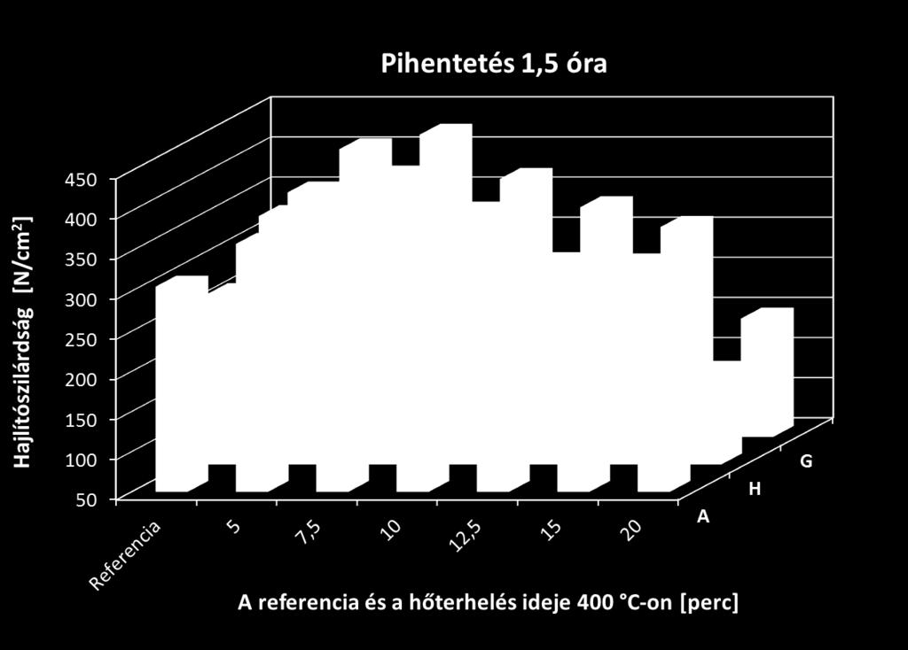 23. ábra: a 1,5 órás pihentetési időhöz tartozó hajlítószilárdsági értékek A hajlítószilárdság eredmények nem mutatnak számottevő eltéréseket a különböző kötőanyagrendszerek között.