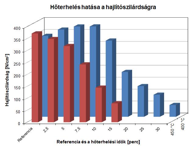 28. ábra: 450 C-os hőterhelés hatása A két diagramon az is megfigyelhető, hogy minél tovább vannak hőterhelésnek kitéve a darabok, annál könnyebben tönkremennek.