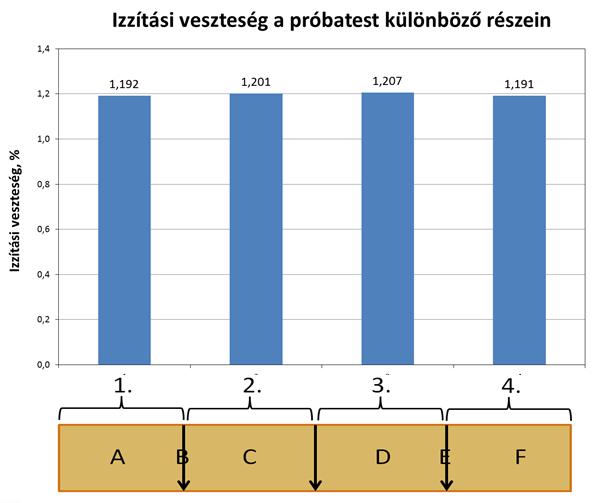 A próbatest negyedelt részeinek izzítási veszteség mérése Az izzítási veszteségméréshez negyedeltem a próbatesteket a 40.