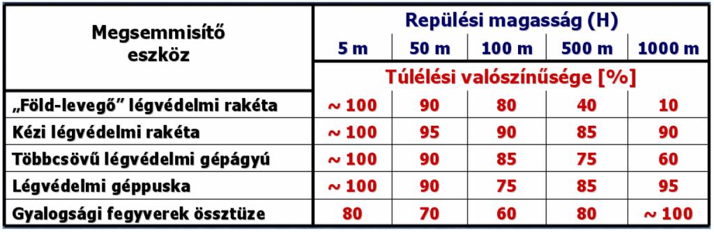 41.ábra. A vizuális felderíthetőség, megsemmisíthetőség a távolság és a magasság szerint [77.] A 5.
