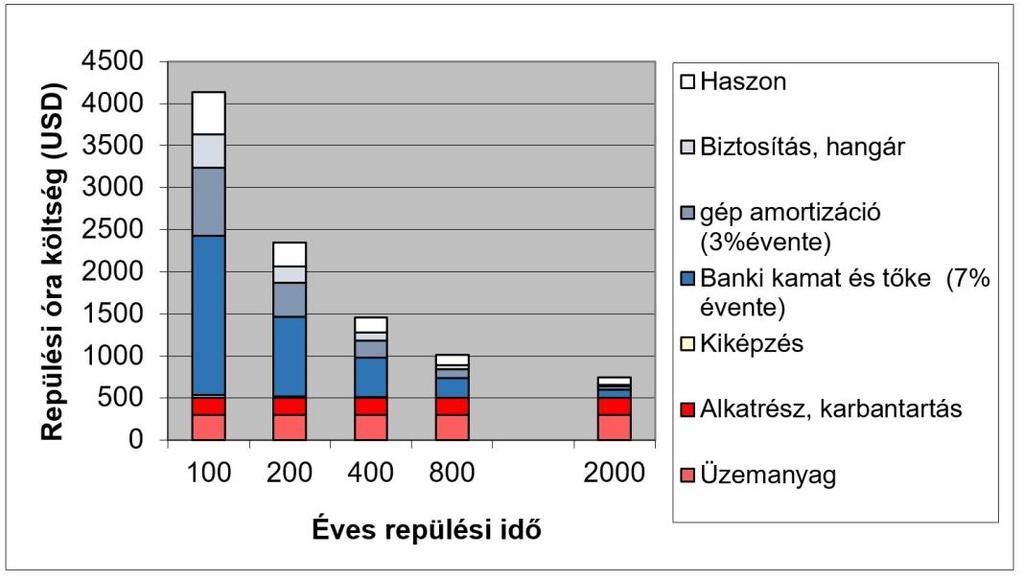 22. ábra. A repült óra költségek alakulása az éves repülési idő változásával a TBN-850 repülőgép esetében [készítette: Hennel Sándor őrgy.] A 16.