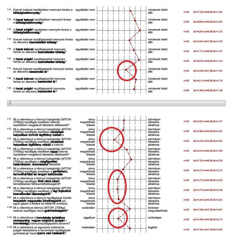 zárja ki. A válaszok többségénél az átlag 7 és 8 körüliek, ami a kérdés megerősítését jelenti. Azon kérdések estén ahol a megerősítés gyengébb volt további értékelésre van szükség. 29. ábra.