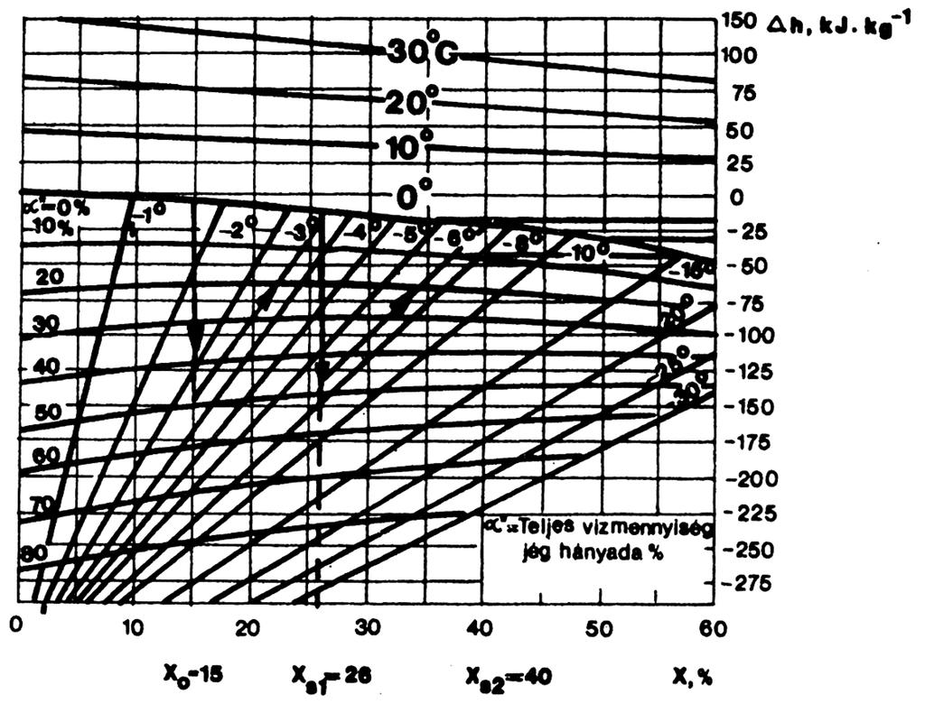 1.3.15. ábra - Példa gyümölcslé két lépésben történő sűrítésére a vízkifagyasztás módszerével. A diagram a fajlagos entalpia változását mutatja a 0 C hőfokú oldatéhoz képest ( h).