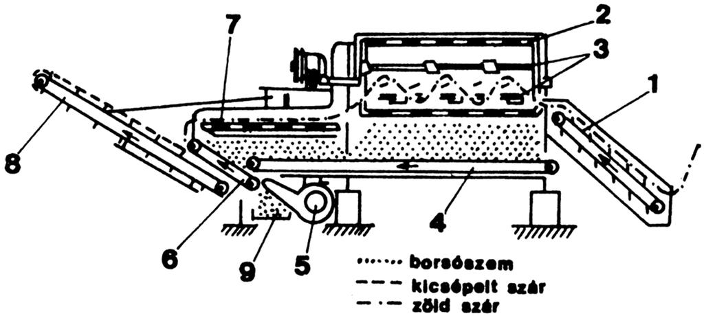 A fontosabb termékek gyártástechnológiája 2.1.1. ábra - Borsócséplő telep elrendezési vázlata. 1. zöldtermény-adagoló; 2. borsócséplő gépek szalmakihordóval; 3. keresztirányú szemgyűjtő szalag; 4., 6.