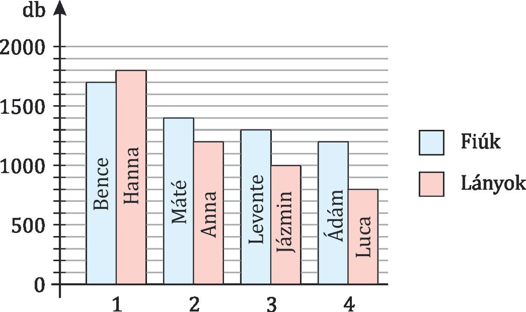 GRAFIKONOK, DIAGRAMOK, 2. ÖSSZEFÜGGÉSEK 3 A táblázat a leggyakoribb keresztneveket mutatja 2013-ban. Tudjuk, hogy 88 700 gyermek született ebben az évben Magyarországon. 2014. 01.