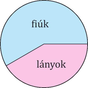 4. KÖRDIAGRAM 4 Készíts kördiagramot az oszlopdiagramok adatai alapján!