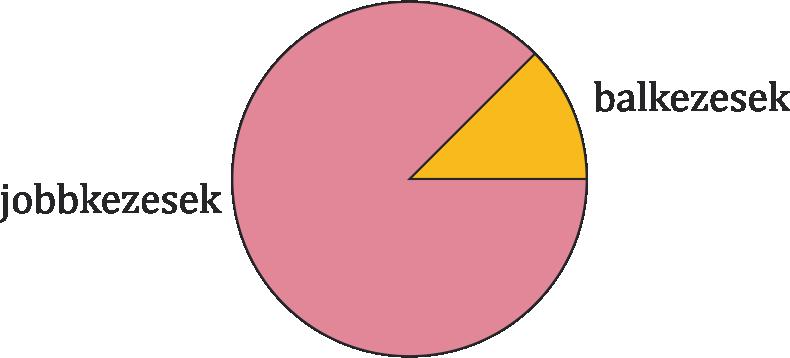 el a diagramokat a saját osztályod adatai alapján is!