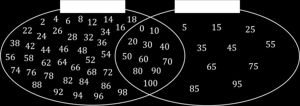 6 Igaz-e? a) Ha egy szám osztható 10-zel, akkor osztható 2-vel is. b) Ha egy szám osztható 5-tel, akkor osztható 10-zel is. c) A páros számok tartalmaznak páros számjegyet.
