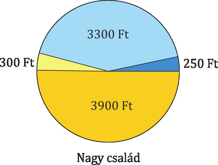 csatornadíjat ugyanannyi köbméter után kell fizetni, mint az