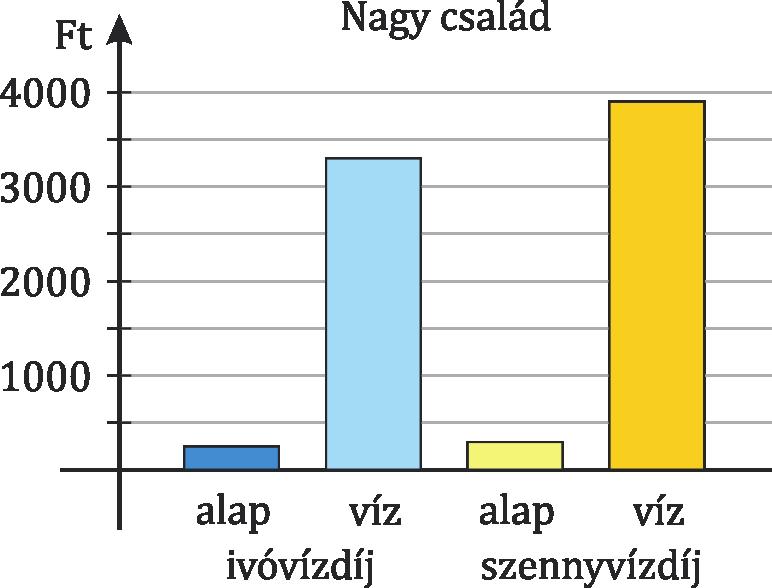 kell (Ft) Csatorna A csatornahálózatba engedett szennyezett víz