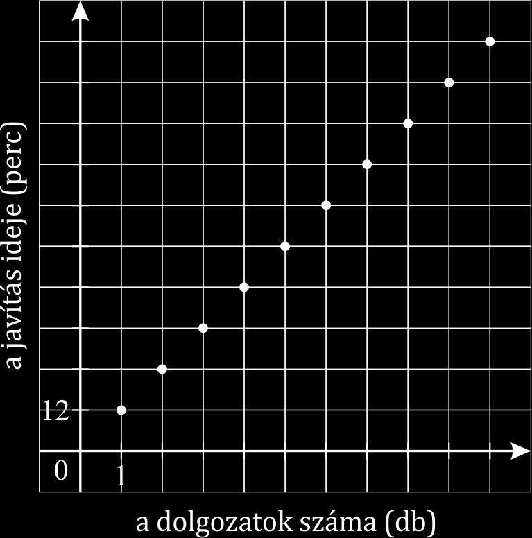4. EGYENES ARÁNYOSSÁG d) e) Két óra múlva, azaz 6 órakor fog végezni.