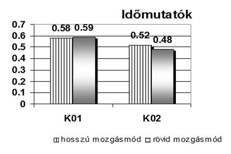 Pásztor Judit, Kakucs András tó, hogy a rövidebb mozgásmódnál a fordulások a növényház oszlopai mellett történtek, gyakoriak voltak az oszlopérintések, így gyakoribbak voltak a megállások is, a