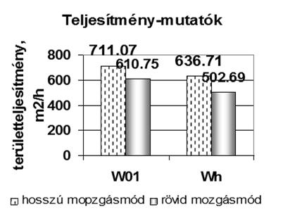 ábra Időmutatók alakulása U445-MSS-1,40 gépcsoport növényházi üzemeltetése során két mozgásmódban: K01 produktív időkihasználási mutató; K02 technikai időkihasználási mutató 3. ábra.