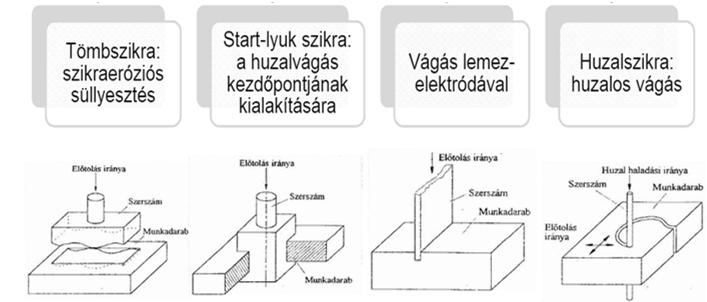 segítségével. Ez a folyamat egy izoterm reakciót hoz létre az elektróda és a megmunkált darab között, ennek köszönhetően a megmunkált darab felveszi az elektróda formáját. 1. ábra.