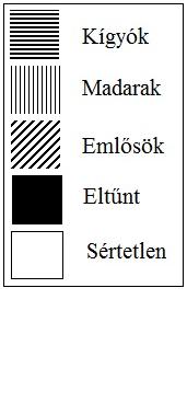 71 Olibon és Silbán a fészekaljpredátoroknak a talajfészkekben csak négy illetve két fürjtojást sikerült feltörni, miközben a bokorfészkekben a meghagyott fürjtojások épen maradtak.