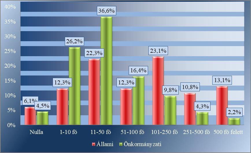 2. számú ábra: Az állami és önkormányzati tulajdonú gazdasági társaságok alkalmazotti létszám szerinti megoszlása A kérdőívet kitöltő társaságok által foglalkoztatottak összlétszáma közel 150 ezer