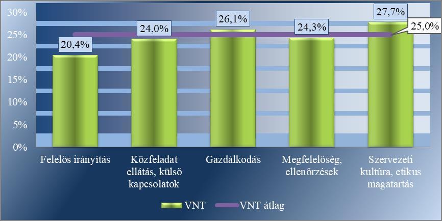 13. számú ábra: A veszélyeztetettséget növelő tényezők intenzitásának alakulása kiemelt területenként A veszélyeztetettséget növelő tényezők intenzitásának értéke a Szervezeti kultúra, etikus