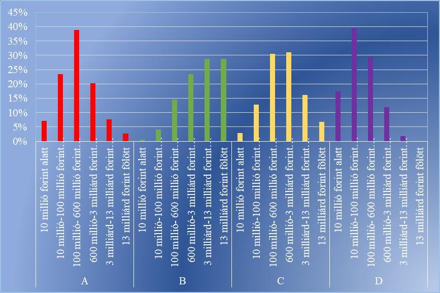 négy (A, B, C, és D) csoportba kerültek besorolásra a felmérésben részt vevő társaságok a veszélyeztetettség mértéke és az integritáskontrollok kiépítettsége (KET index) szerint.