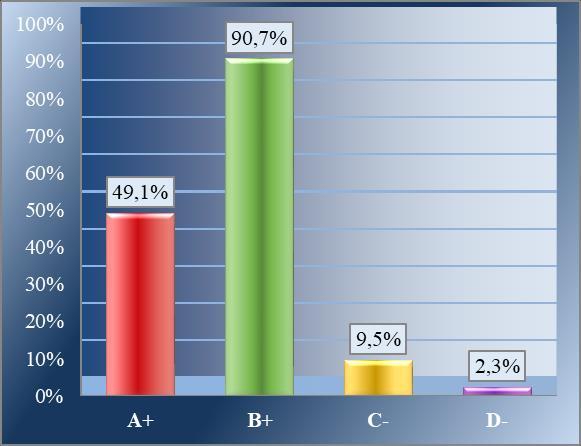 A Szervezeti kultúra, etikai értékek kiemelt területen az összeférhetetlenség kezelése és az etikai vizsgálatok (88., 90., 94., illetve a 82.