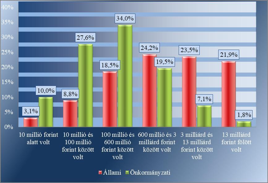 1. számú ábra: Az állami és önkormányzati tulajdonú gazdasági társaságok megoszlása 2016.