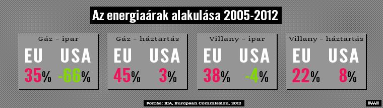 2005 óta ipari gáz ára: EU 35%, USA 66% USA: a gáz ára negyede, áram ára fele, mint EU-ban USA: palagáz prioritás