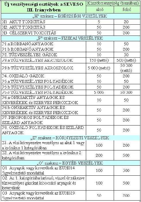 4.5. Veszélyességi osztályok 2. sz.