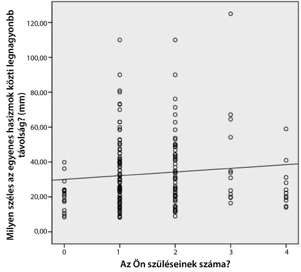 2. ábra Az interrectus-távolság és a szülések számának kapcsolata 3. ábra Az interrectus-távolság és az életkor kapcsolata hasizmok teljes hossza mentén hol figyelhető meg a legszélesebb nyílás.