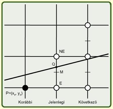 Felezőpont algoritmus Egész aritmetika elegendő (Bresenham) Elv: Azt a képpontot válasszuk NE és E közül, amelyik közelebb van a Q