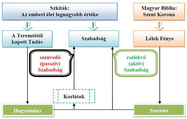 I. Alapfogalmak A szeretet azzal, hogy ledönti a szabadság akadályait, megszűnteti a szenvedő szabadságot, és megadja az embernek a normális emberi lét feltételeit 9, vagyis a keresztény élet