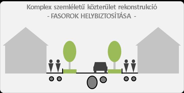 pénzügyi terhek vállalásával lehetséges. Új felszíni parkolók kijelölésénél nagy figyelmet kell fordítani a meglévő zöldfelületek minél nagyobb mértékű megtartására.