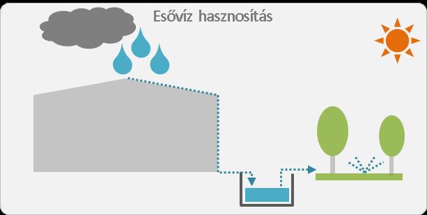 A vízelvezetés a vizsgált városrészben a lakótelepek területén egyesített rendszerrel megoldott.