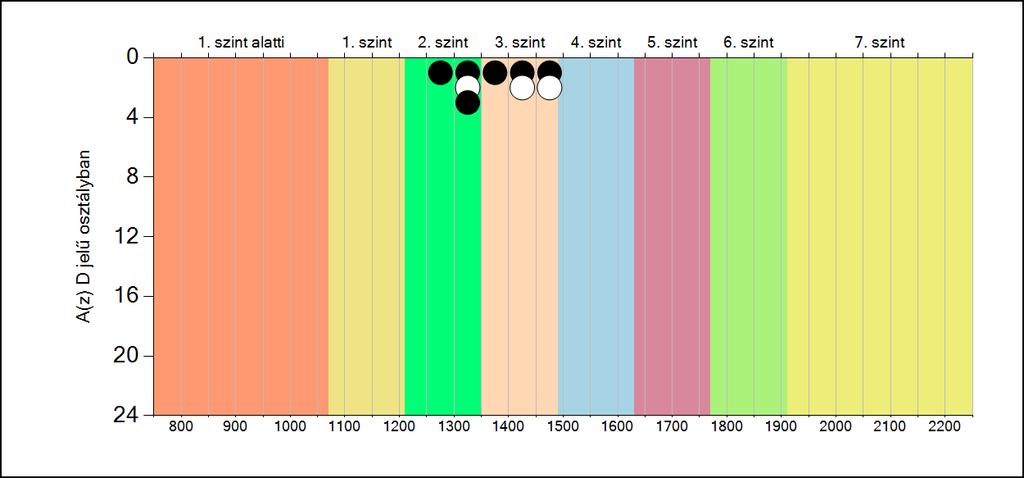 5b A képességeloszlás osztályonként A tanulók eredményei