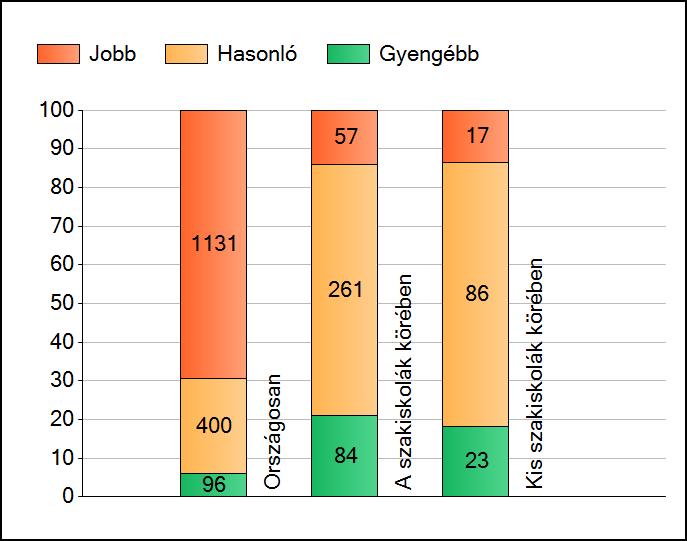 1a Átlageredmények A telephelyek átlageredményeinek összehasonlítása Matematika Az Önök eredményei a szakiskolai telephelyek eredményeihez viszonyítva A szignifikánsan jobban, hasonlóan, illetve