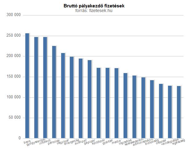 Bruttó pályakezdő fizetések 2013