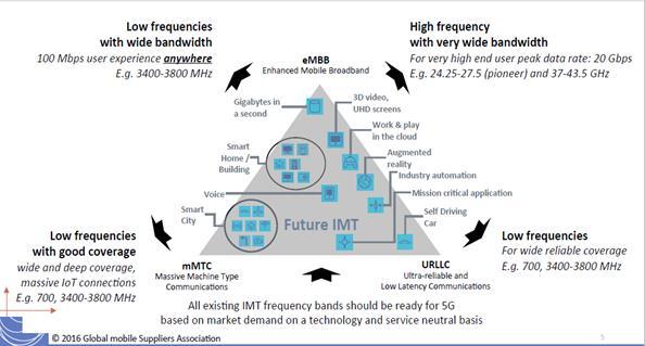 II./1. 5G frekvenciasávok (1) Használati esetek és frekvenciasávok (Forrás:GSA, ITU-R.