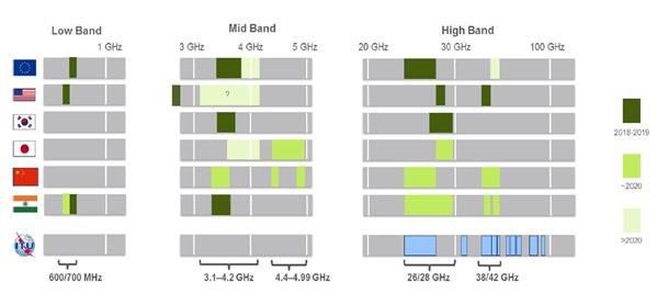 II./1. 5G frekvenciasávok (3) Potenciális 5G sávok régiók szerint (Forrás:3GPP) A 3,4-3,8 GHz-es és a 26-28 GHz-es sávok a legtöbb régióban prioritást élveznek, mint első fázisú potenciális 5G sávok.
