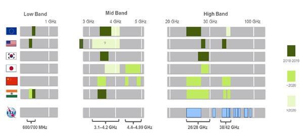 II./1. 5G frekvenciasávok (3) Potenciális 5G sávok régiók szerint (Forrás:3GPP) A 3,4-3,8 GHz-es és a 26-28 GHz-es sávok a legtöbb régióban prioritást élveznek, mint első fázisú potenciális 5G sávok.