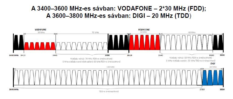 II./1. 5G frekvenciasávok (5) Potenciális 5G sávok Magyarországon: 3400-3800 MHz (1) Az NMHH által 2016. 04.11-én kiírt, 06.