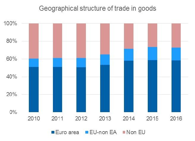 Előnyök: Az exportot és a befektetéseket érintő pozitív hatások Az euró bevezetése hozzájárulna a külkereskedelem és a befektetések élénküléséhez : alacsonyabb tranzakciós és valutaváltási költségek