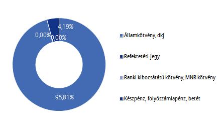 Allianz Életprogramok 2018. Portfólió összetétele: Az elmúlt hónap eseményei: Az Eurostat előzetes adatai alapján az euróövezet GDP -je 2017 utolsó negyedévében negyedéves bázison 0,6%-kal bővült.