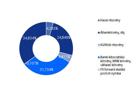 Allianz Életprogramok 2018. Portfólió összetétele: Az elmúlt hónap eseményei: Az Eurostat előzetes adatai alapján az euróövezet GDP -je 2017 utolsó negyedévében negyedéves bázison 0,6%-kal bővült.