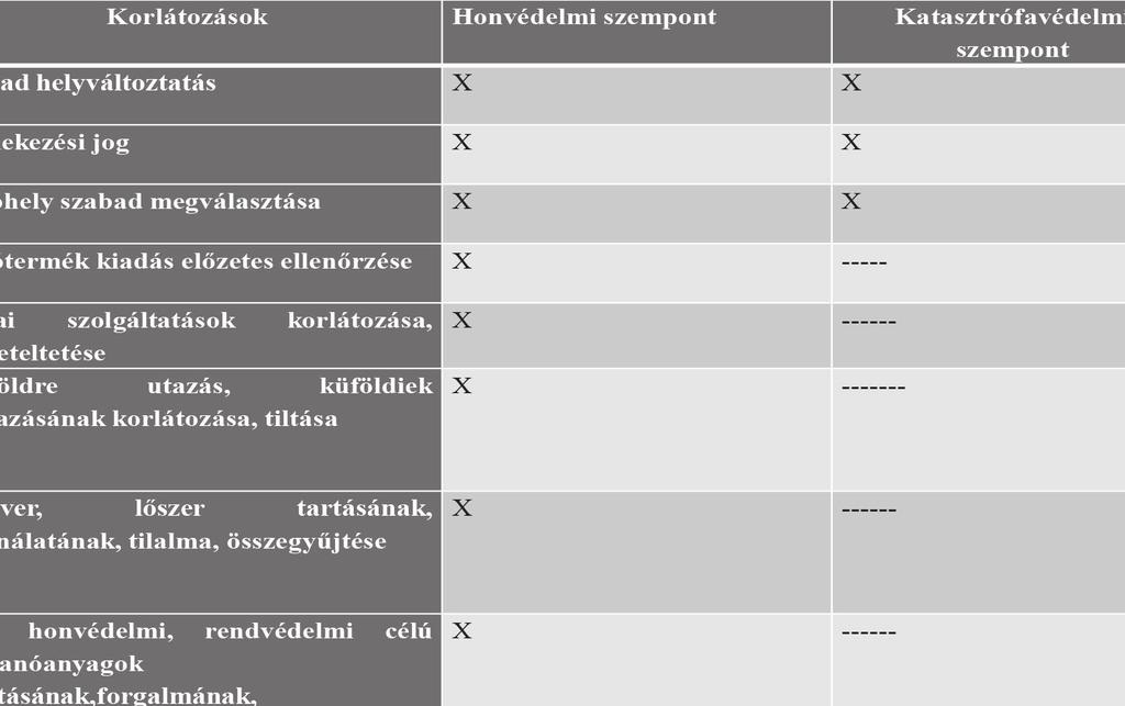 112 Különleges jogrendi időszak főbb honvédelmi és katasztrófavédelmi szempontú korlátozások összehasonlítása. részt.