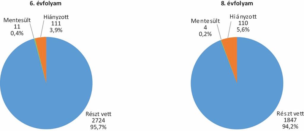 ábra: Részt vevő, hiányzó és felmentett tanulók száma és százalékos aránya A 8. évfolyamos tanulók körében kicsit magasabb volt a hiányzók és alacsonyabb a résztvevők aránya, mint 6. évfolyamon (16.