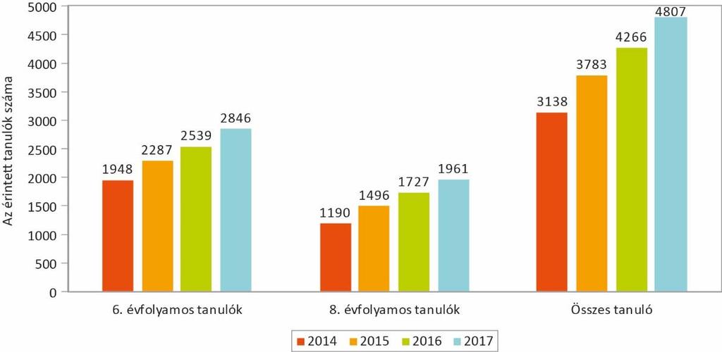 2014 és 2017 között a célnyelvi mérésben érintett intézmények és feladatellátási helyek száma több mint 30 százalékkal nőtt (1. ábra).