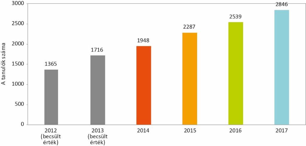 A korábbi évfolyamok esetében ugyancsak 14 százalékos csökkenési rátát feltételezve a 2014 es és 2015 ös mérésekben érintett 8.